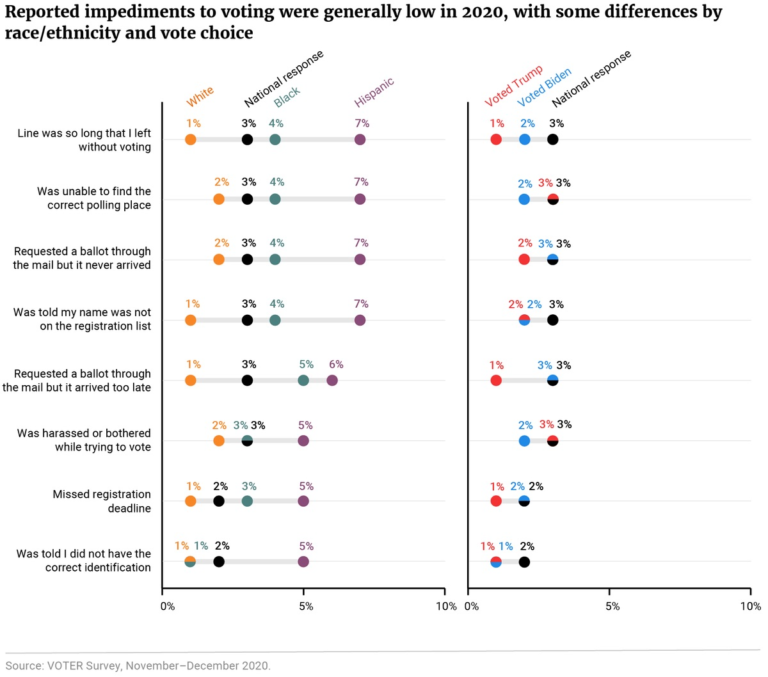 Voter Confidence in the 2020 Election - Democracy Docket