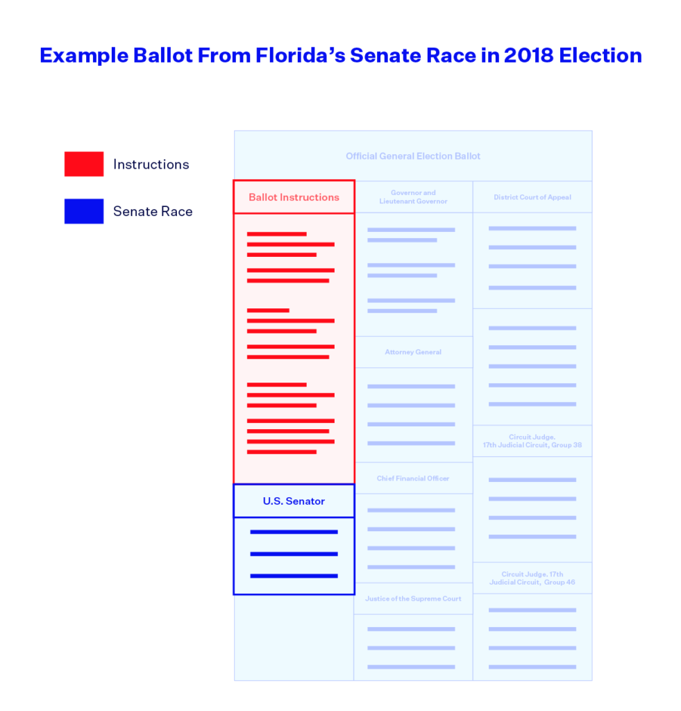 How Ballot Design Impacts Election Results Democracy Docket