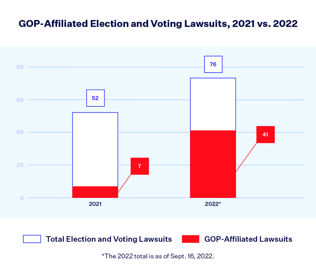 GOP Anti-Voting Lawsuits Increase Nearly Five-Fold In 2022 - Democracy ...