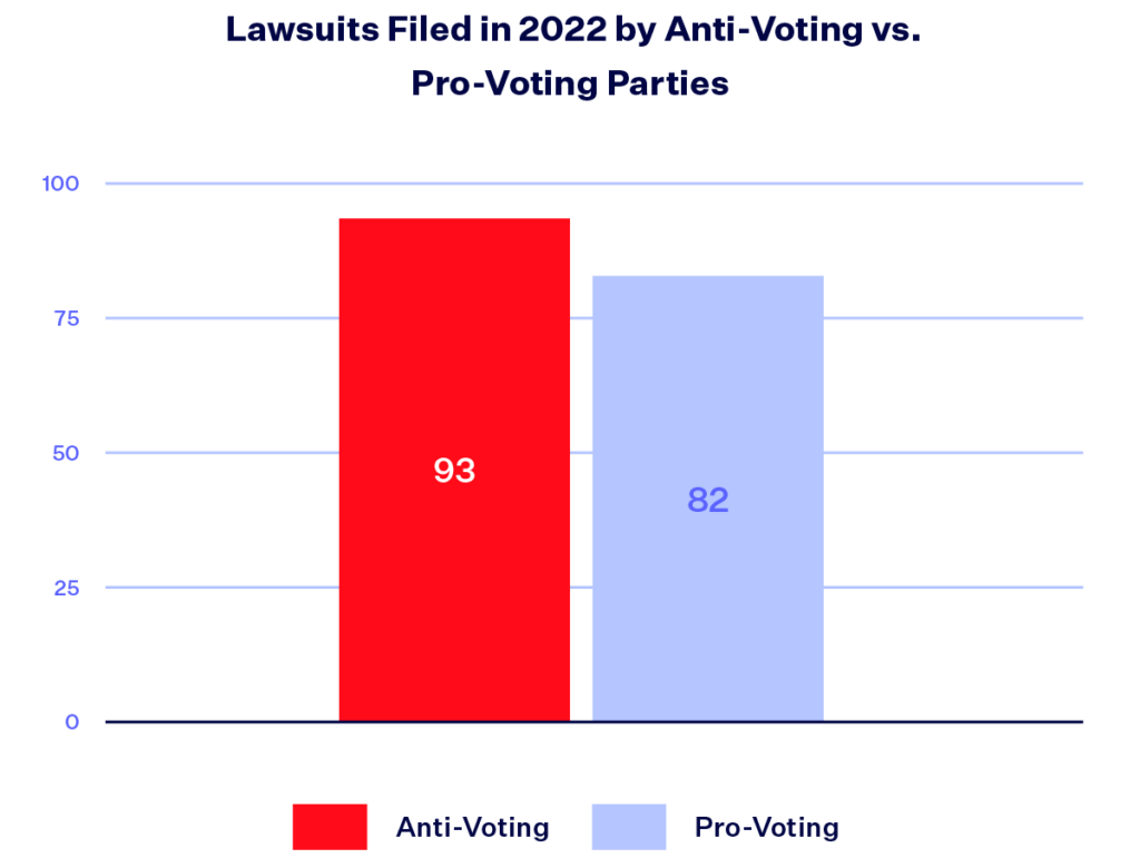 2022 Litigation Report: How Republicans Lost and Voters Won in Court ...