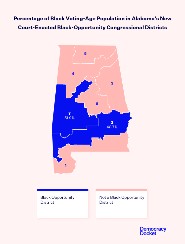 After Unprecedented Defiance Alabama Finally Has A Fair Congressional   Proposed AL MAPS Remedial 3 TWITTER 768x1009 