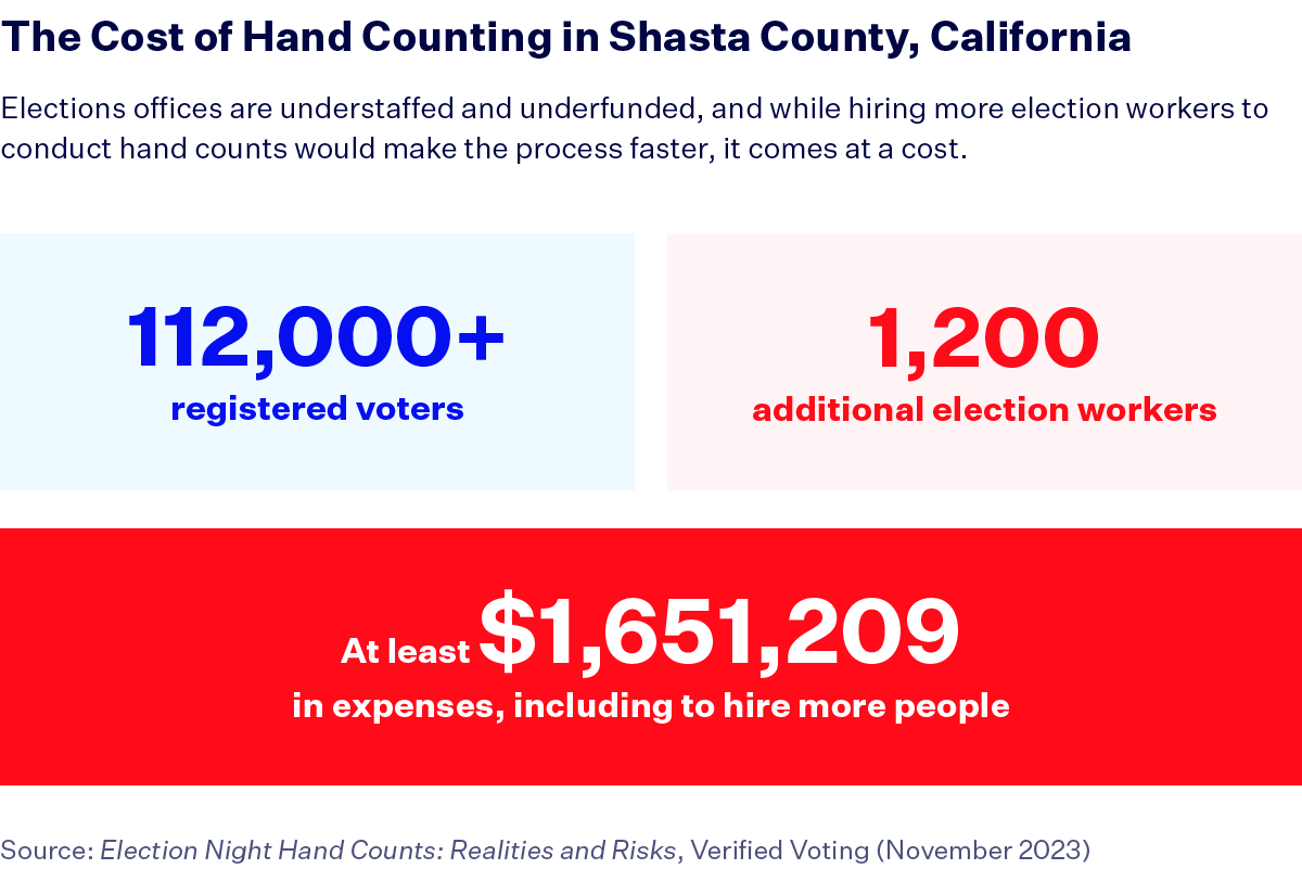 New Report Sheds Light On Hand Counting Ballots Ahead Of 2024 ...